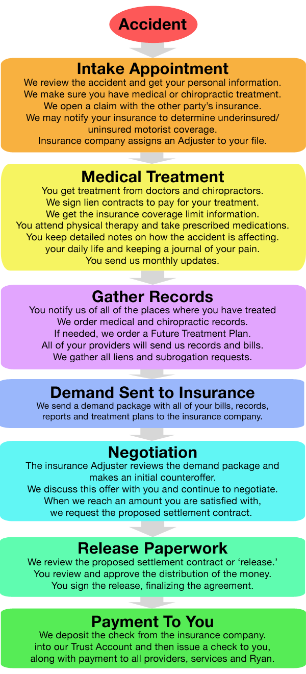 Car-Accident-Flowchart-Web